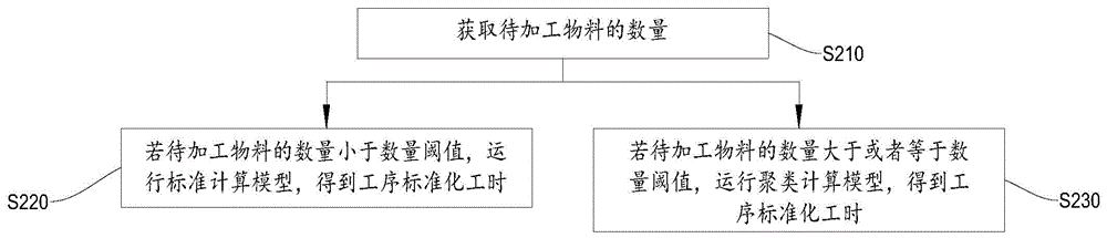 工序工时标准化方法、装置及电子设备