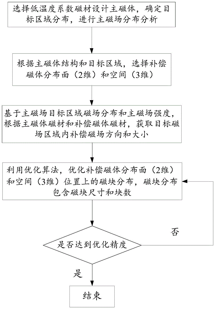 一种均匀场永磁体的温度补偿方法