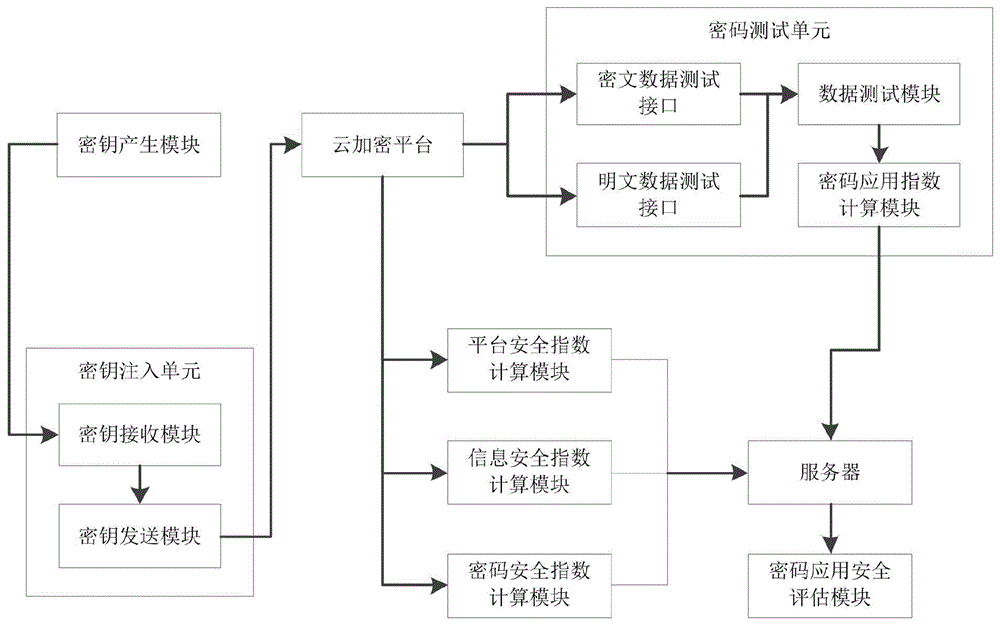 一种商用密码应用安全测评系统