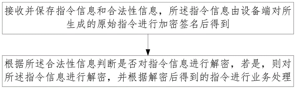 一种指令安全传输的方法及装置