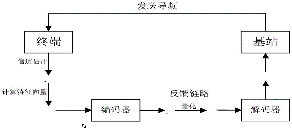 一种基于深度学习的编码器解码器解耦CSI反馈方法