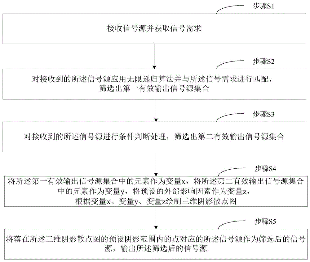 一种信号源筛选输出方法、装置、处理器系统