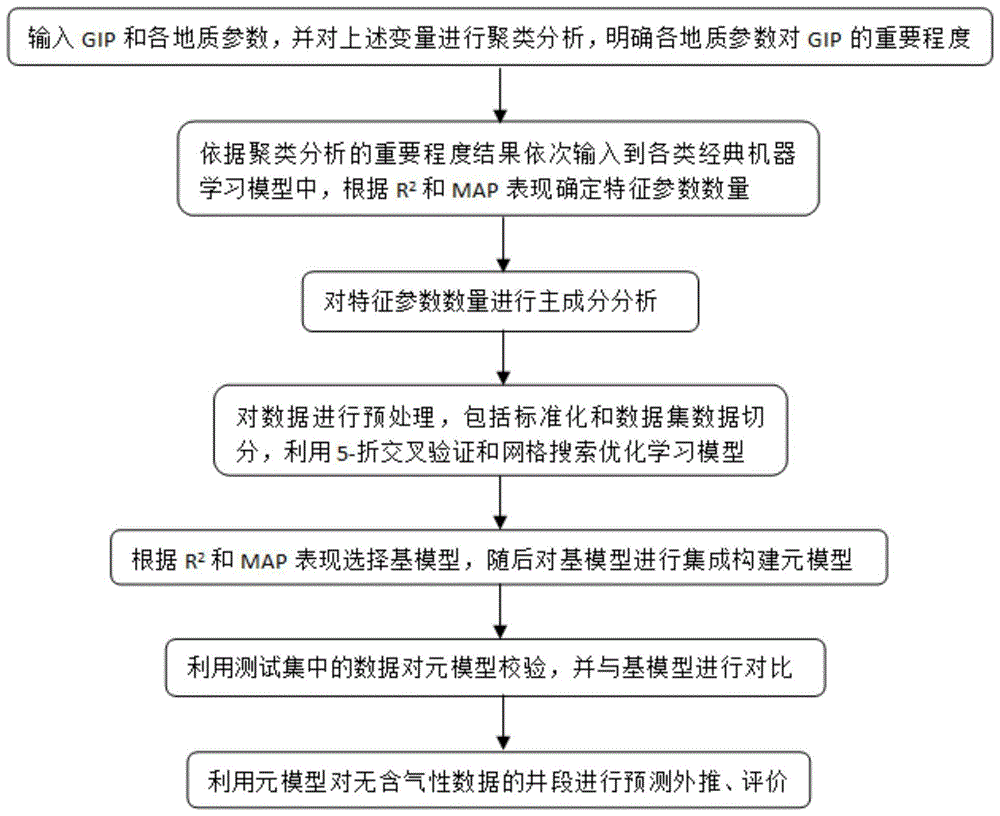 一种基于集成学习建立的海相页岩原地气量预测模型