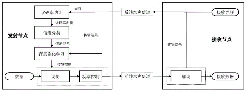 一种基于深度强化学习的水声通信链路自适应方法