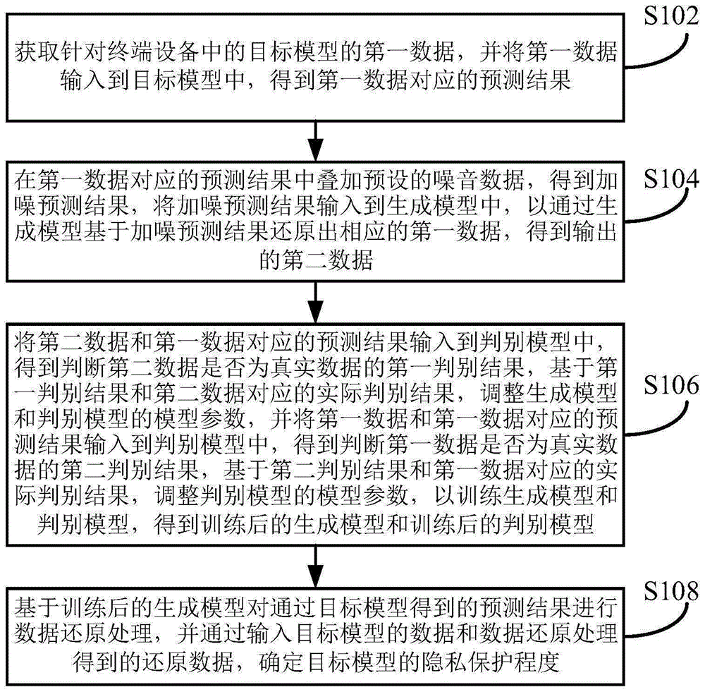 一种模型的隐私保护程度的确定方法、装置及设备