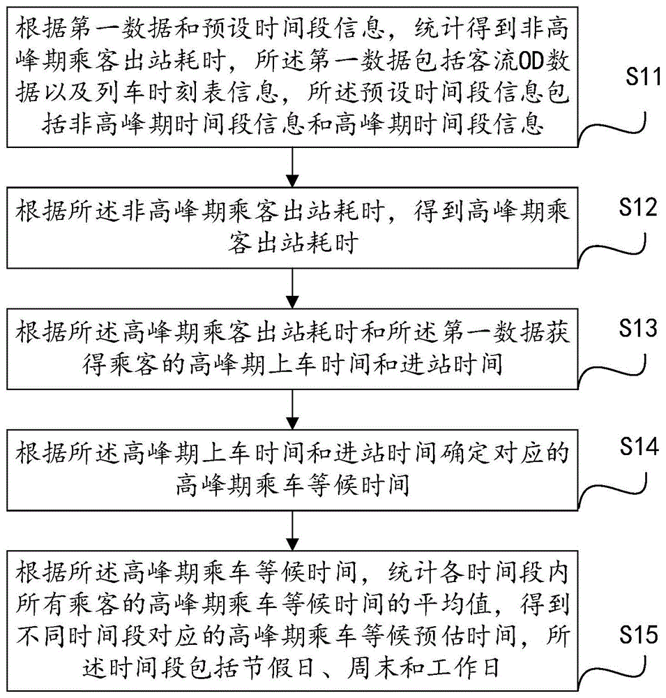 高峰乘车等候时间预估方法、装置、电子设备及存储介质