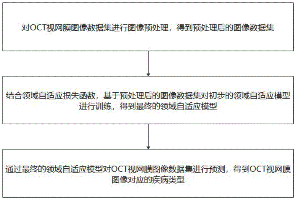 一种基于领域自适应的迁移学习方法及系统