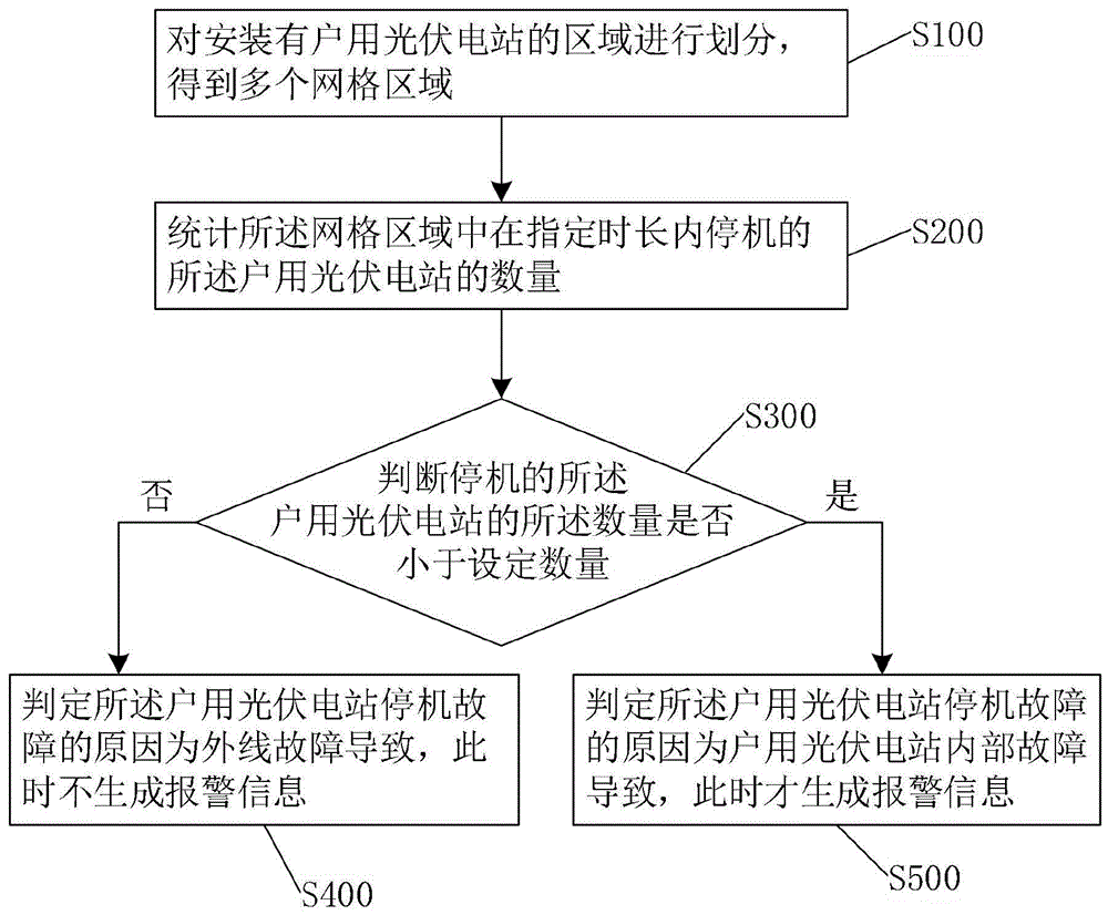 一种户用光伏电站停机故障诊断方法、系统及存储介质