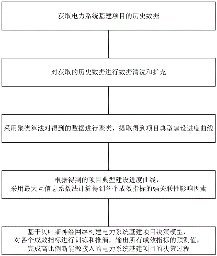 高比例新能源接入的电力系统基建项目决策方法及系统