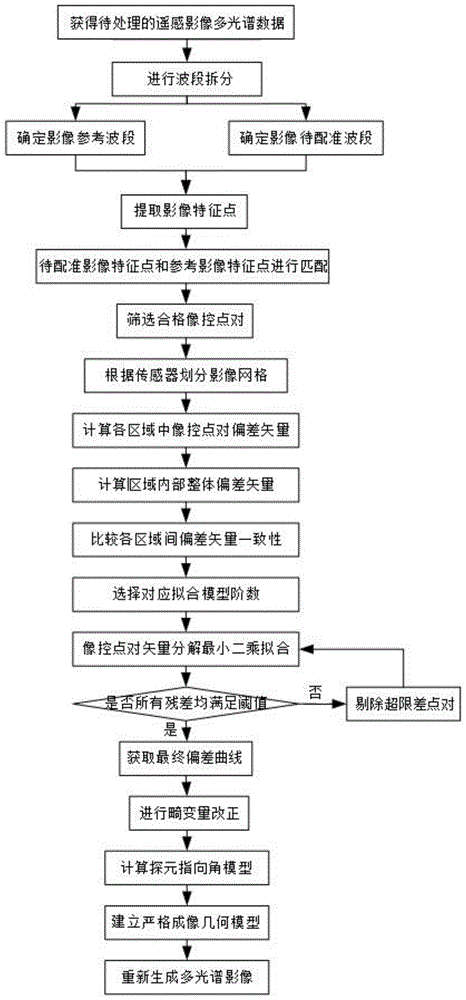 一种基于探元指向角模型的多光谱影像自动配准方法