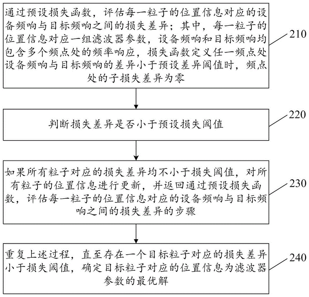 均衡器的滤波器参数确定方法及装置、电子设备、存储介质