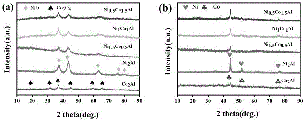 一种高活性Ni-Co双金属催化剂的制备及其在木质素催化加氢裂解方面的应用