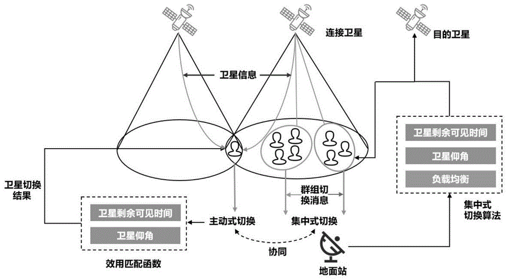 一种集中与主动协同的低轨卫星系统切换方法