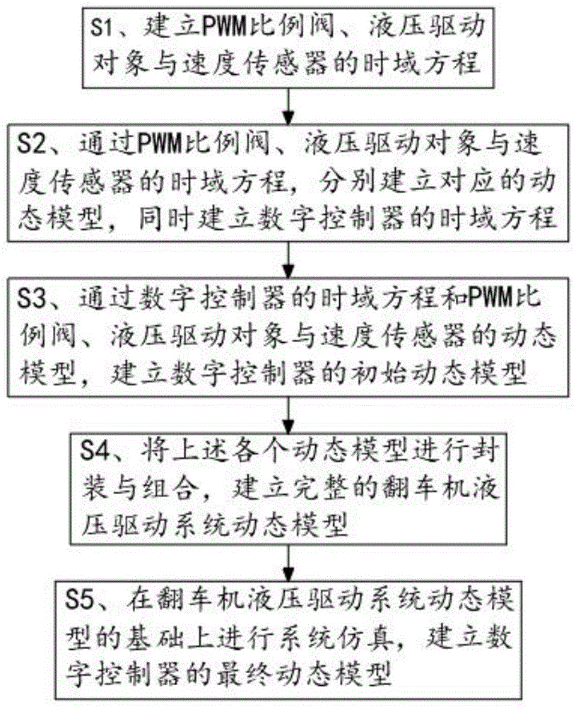 一种翻车机液压驱动系统仿真方法