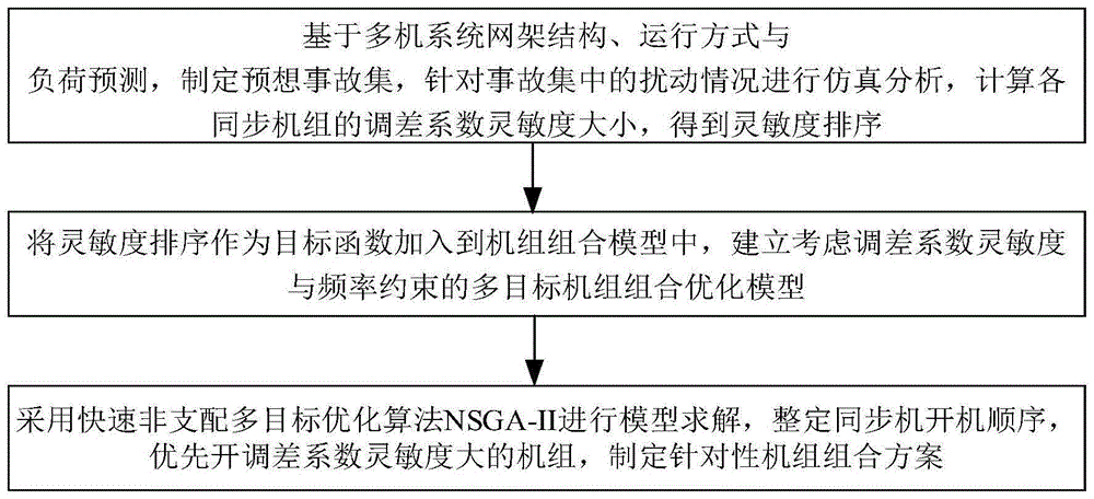 一种考虑调差系数灵敏度与频率约束的机组组合方法