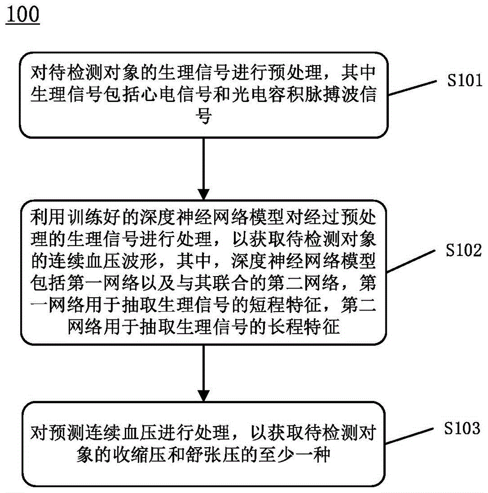 血压估计方法、模型训练方法、装置和计算机可读存储介质