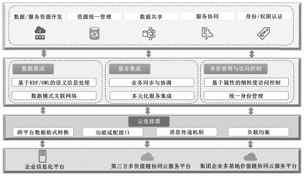 一种多平台互联互通的云连接器系统