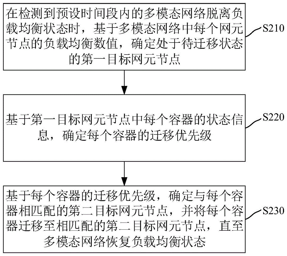 基于多模态网络的容器迁移方法、装置和计算机设备