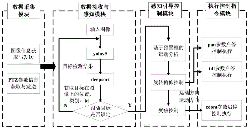 一种基于yolov5和deepsort的PTZ相机主动跟踪方法