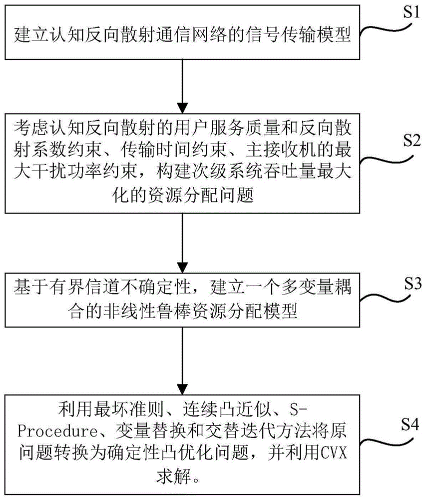 一种基于非完美CSI的认知反向散射通信系统的资源调度方法