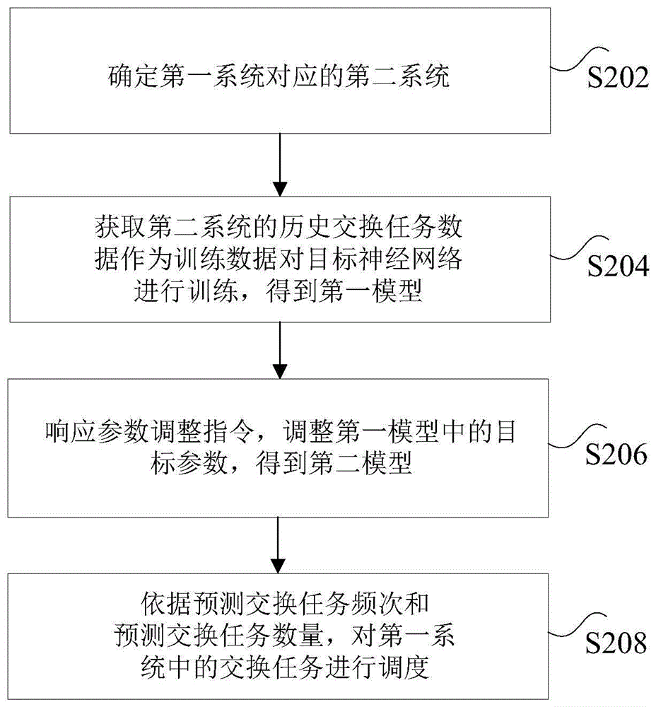 交换任务调度方法、装置、电子设备及非易失性存储介质