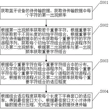 一种蓝牙设备数据快速传输方法