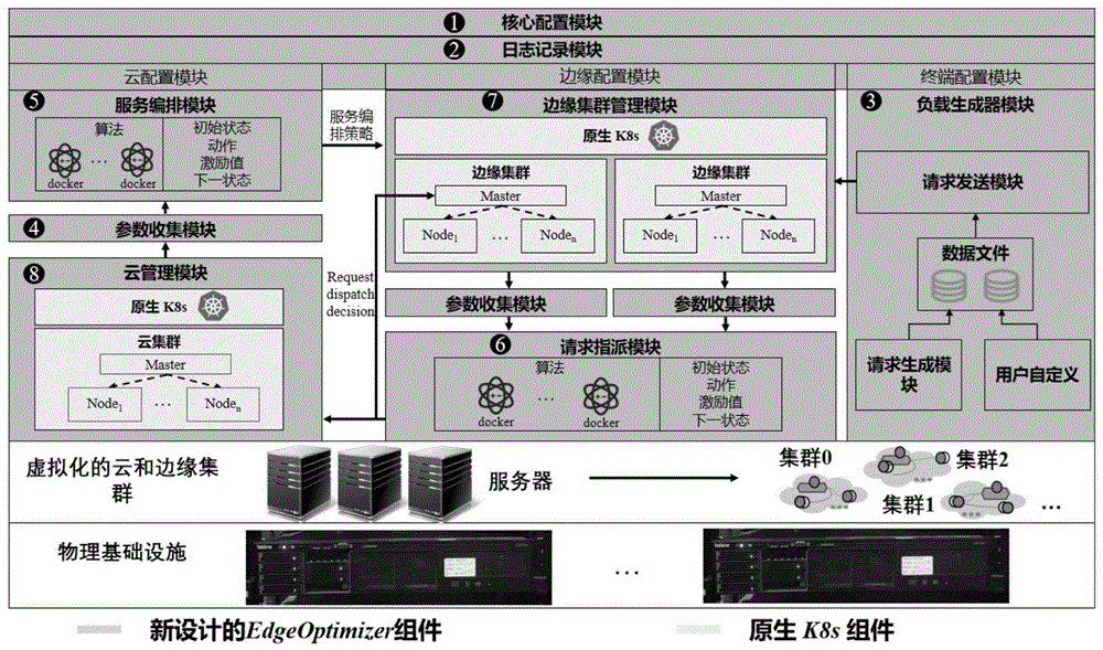 基于Kubernetes的边缘云集群资源优化的容器化调度系统