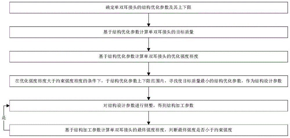 一种飞机起落架中单双耳接头结构参数设计方法