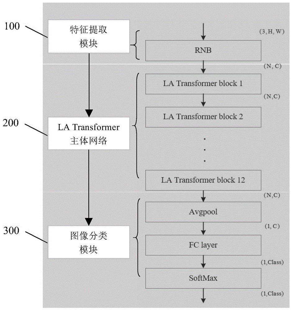 基于轻量化LA Transformer网络的图像分类系统及方法