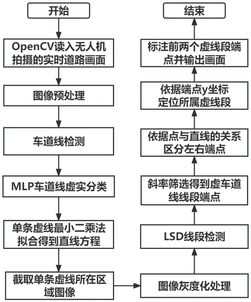 一种无人机场景的实时虚车道线轮廓自动提取方法