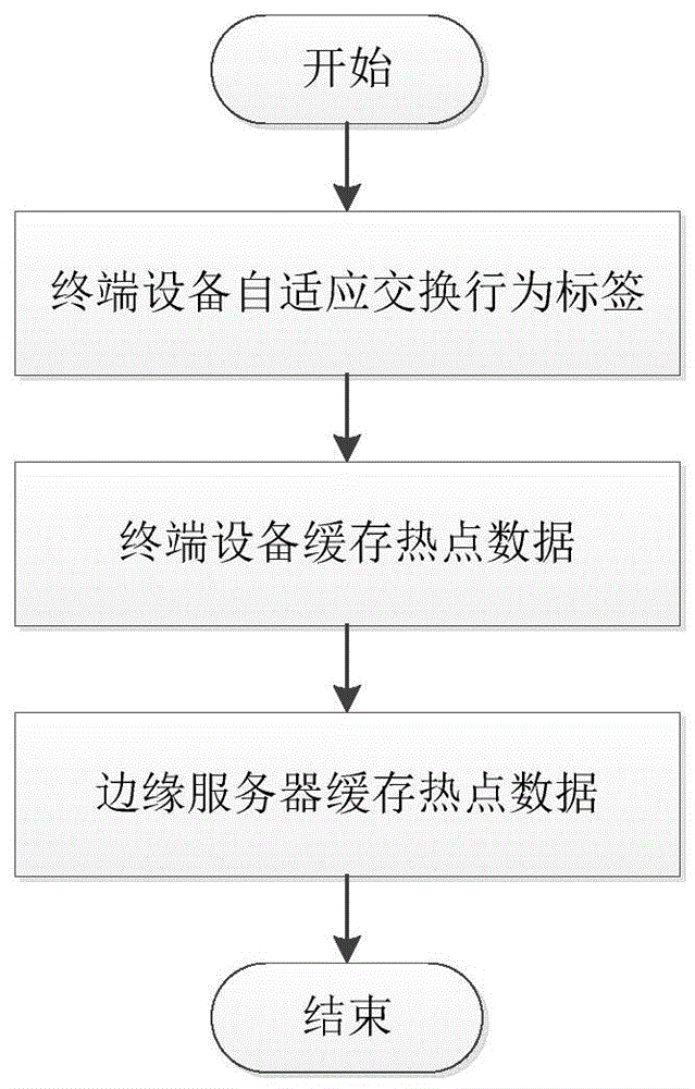 一种混合型边缘数据缓存方法