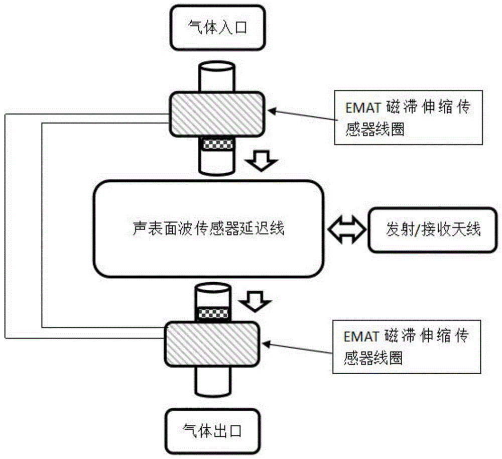 一种高压GIS设备监测用声表面波传感器及其使用方法