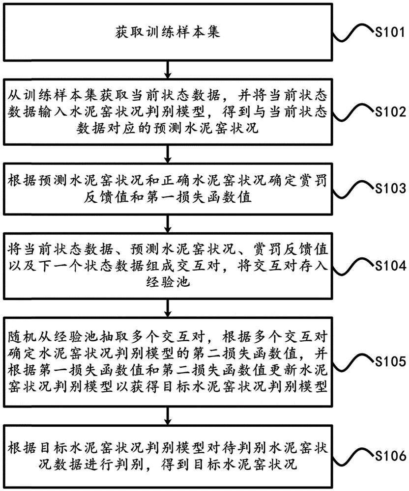 基于强化学习的水泥窑状况判别方法和装置、设备及介质