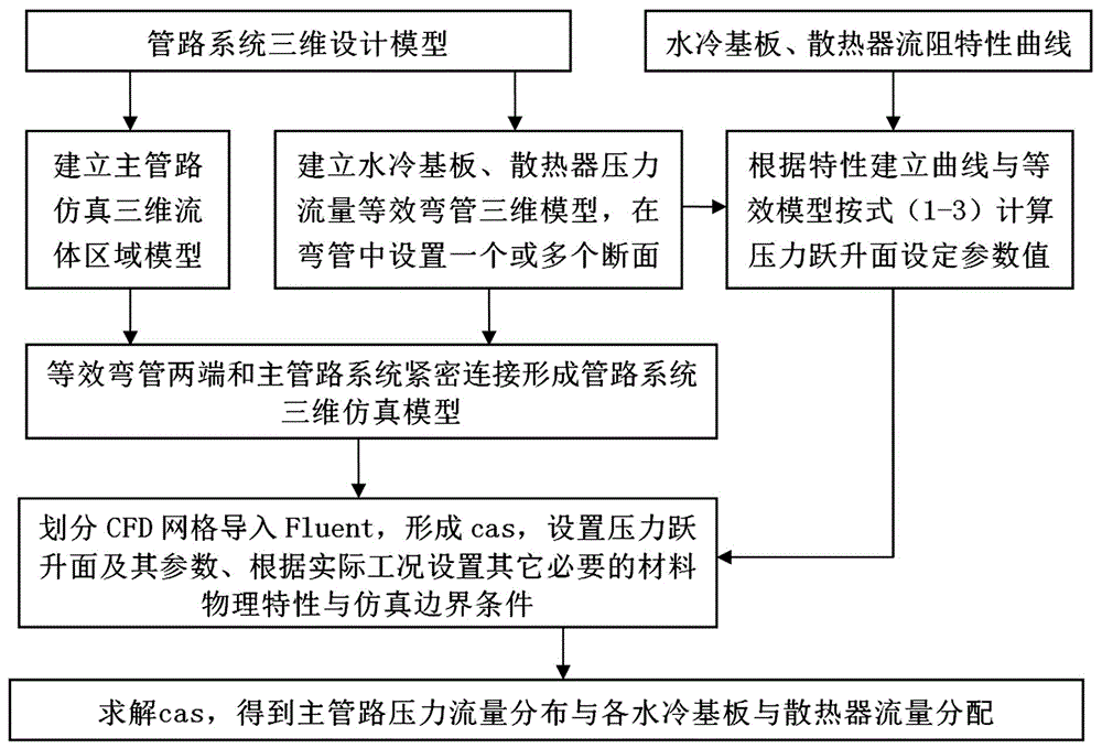 一种基于部件流阻特性的水冷系统压力流量仿真方法