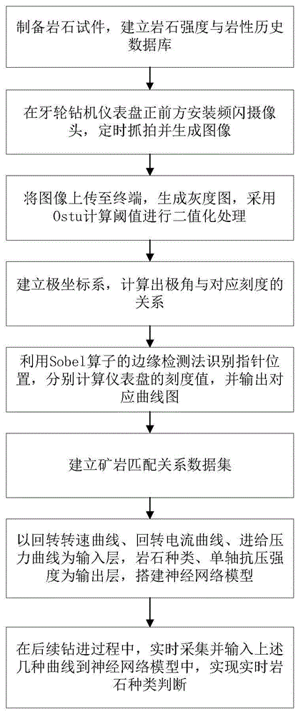 一种钻孔过程实时岩石种类判断方法