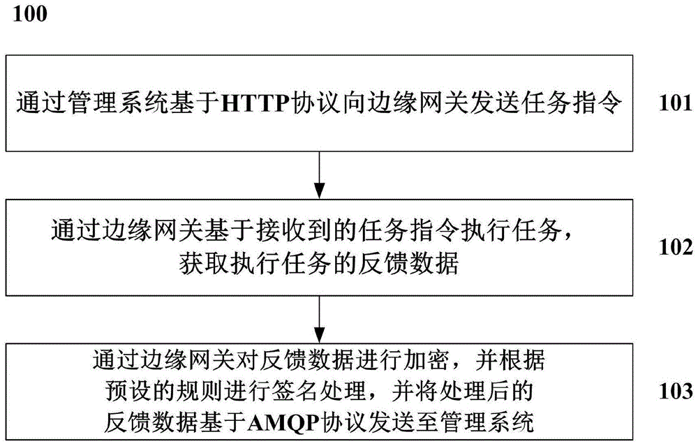 一种边缘网关与管理系统间的信息交互方法及装置