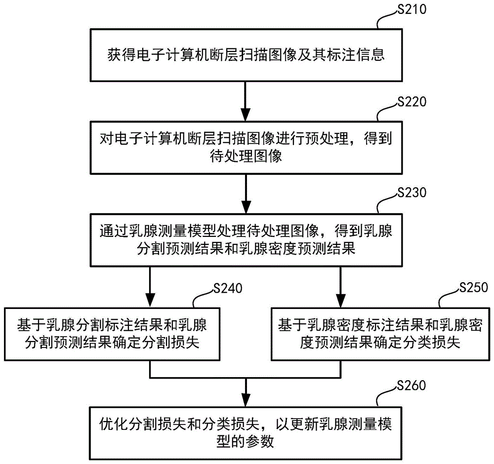 模型训练方法、乳腺测量方法、装置、电子设备及介质