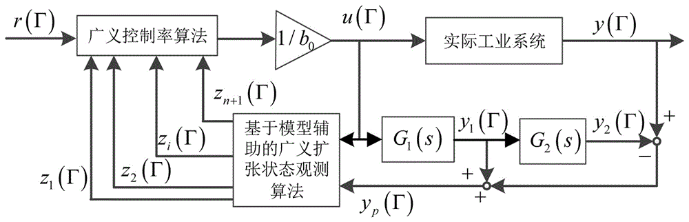 基于模型辅助和类史密斯预估的广义改进自抗扰控制方法