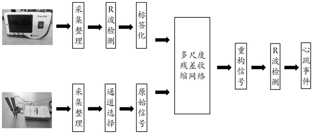 基于多尺度残差收缩网络的多普勒雷达心跳检测方法