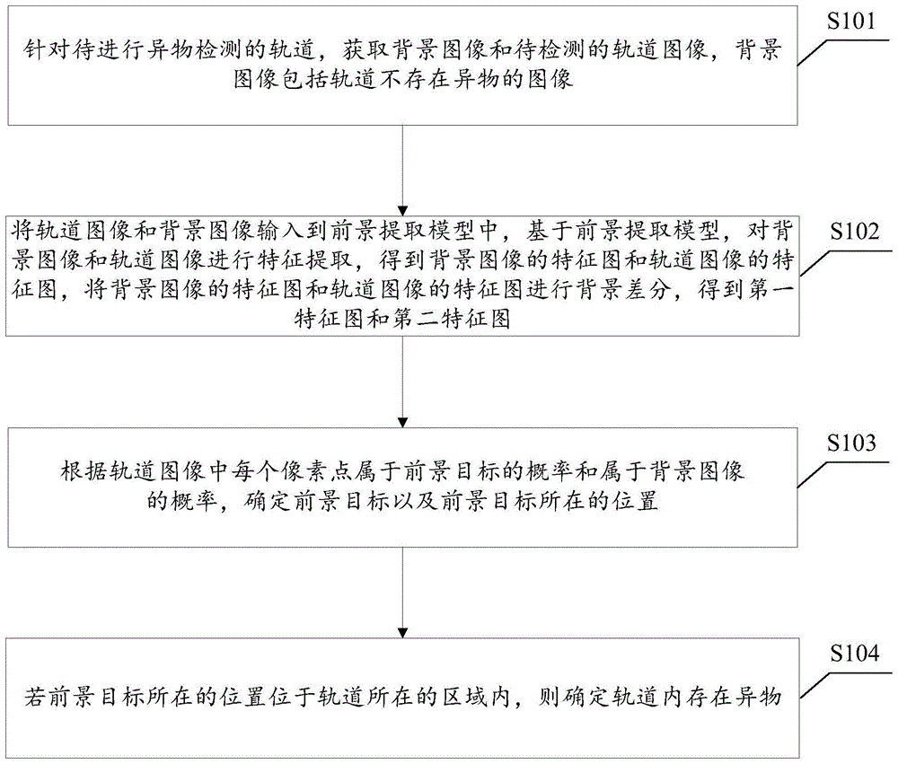 一种轨道异物检测方法、装置、设备及介质