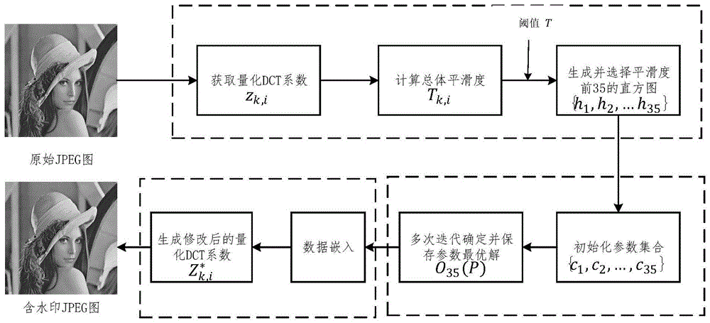 针对JPEG图像的基于多直方图修改的高容量可逆数据隐藏方法