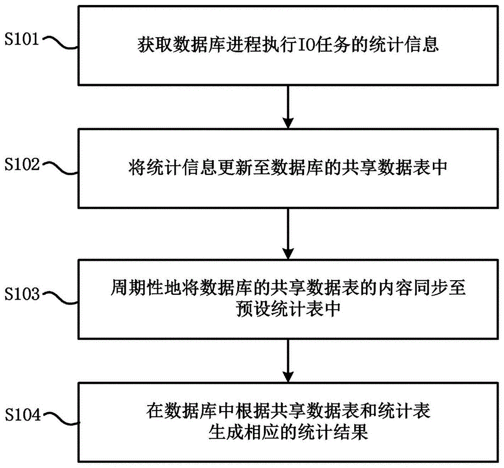 数据库信息的统计方法、存储介质与计算机设备