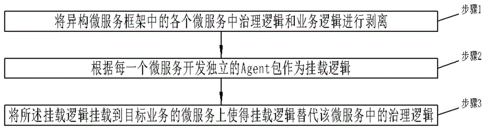 一种无侵入式异构微服务框架的自适配接入方法及系统