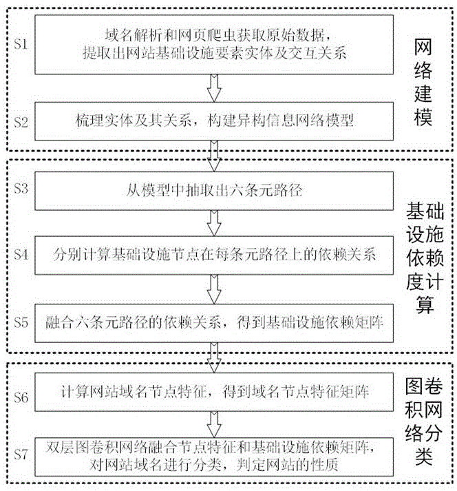 基于异构信息网络的网站检测方法、电子设备及介质