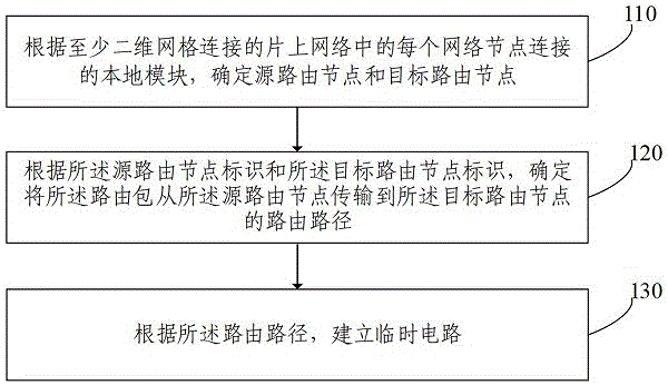 基于包交换的路由建立临时电路的方法及系统