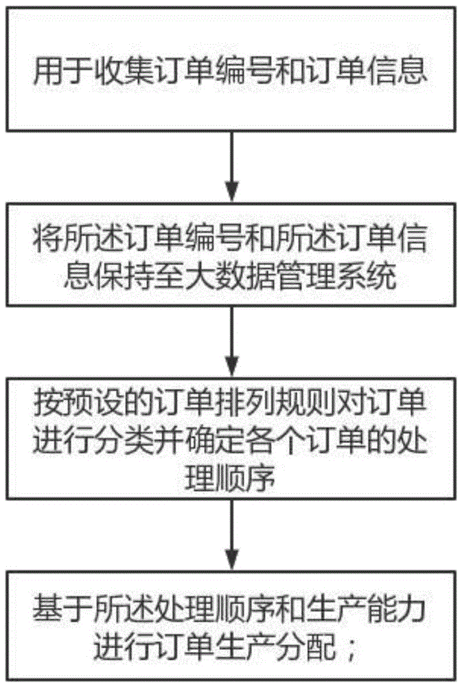 一种供应链订单处理系统及方法