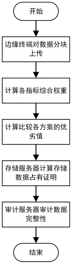 边缘计算中基于区块信任选举机制的数据完整性审计方法