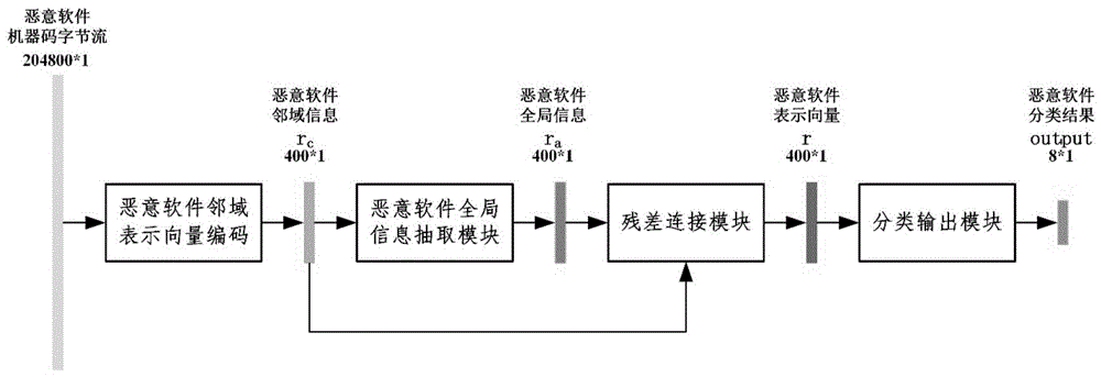 基于机器码字节流的端到端的深度学习恶意软件分类方法