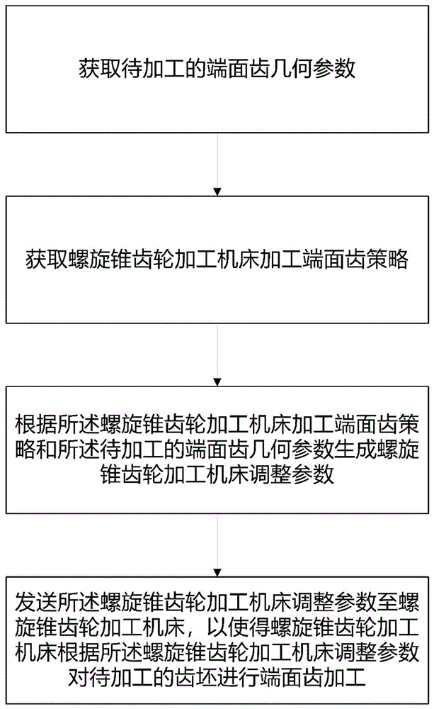 一种端面齿加工方法及装置