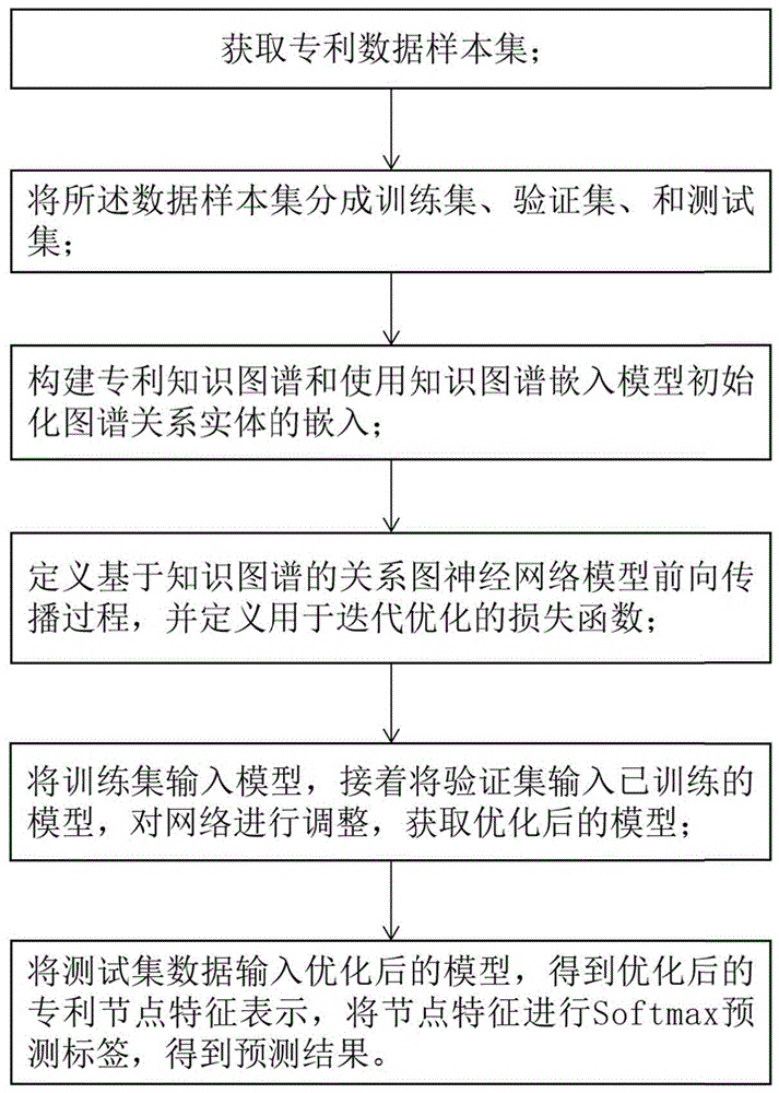 一种基于知识图谱的关系图神经网络专利质量评估方法